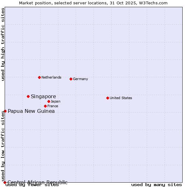 Market position of Singapore vs. Papua New Guinea vs. Central African Republic