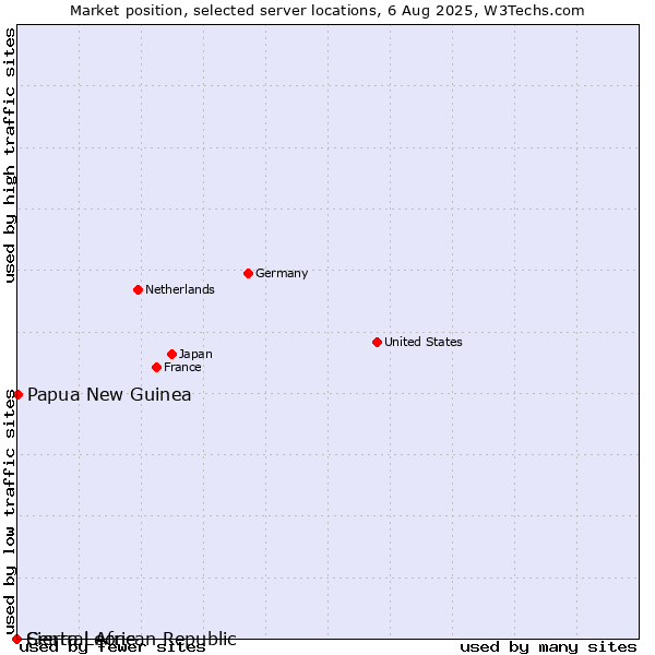 Market position of Papua New Guinea vs. Sierra Leone vs. Central African Republic