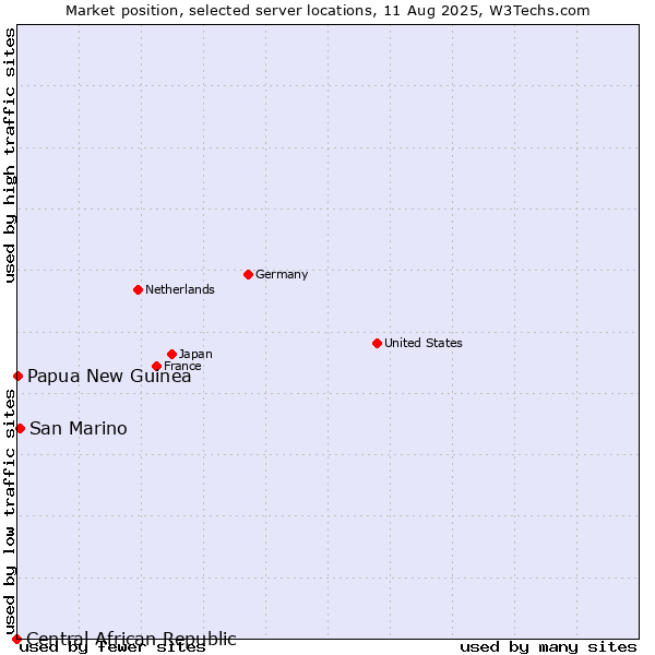Market position of San Marino vs. Papua New Guinea vs. Central African Republic