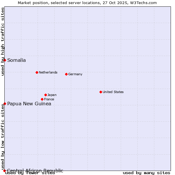Market position of Papua New Guinea vs. Somalia vs. Central African Republic