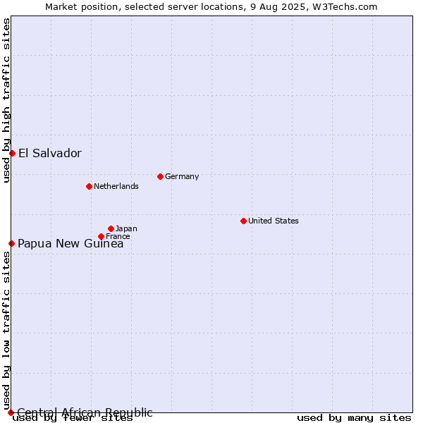 Market position of El Salvador vs. Papua New Guinea vs. Central African Republic