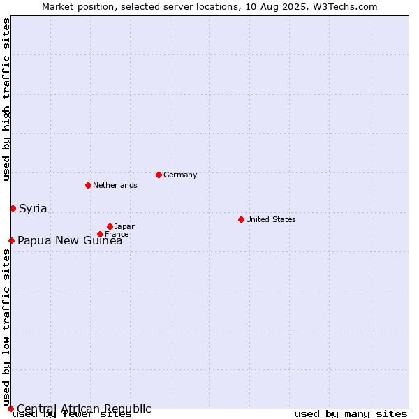 Market position of Syria vs. Papua New Guinea vs. Central African Republic