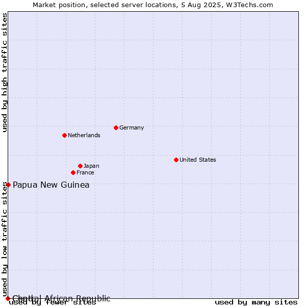 Market position of Papua New Guinea vs. Chad vs. Central African Republic