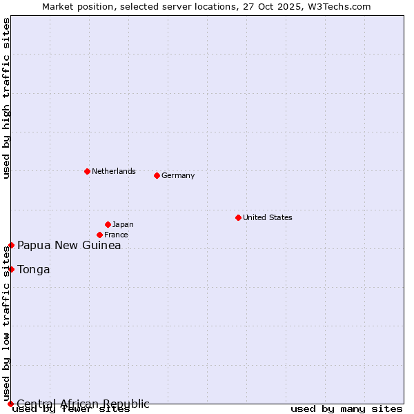 Market position of Papua New Guinea vs. Tonga vs. Central African Republic