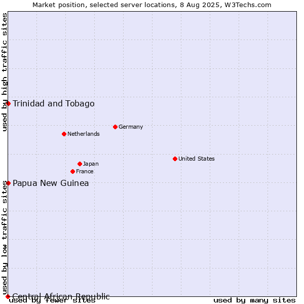Market position of Papua New Guinea vs. Trinidad and Tobago vs. Central African Republic