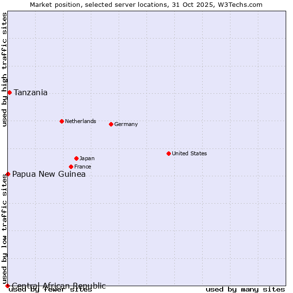 Market position of Tanzania vs. Papua New Guinea vs. Central African Republic