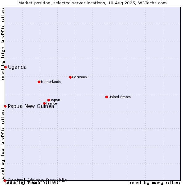 Market position of Uganda vs. Papua New Guinea vs. Central African Republic