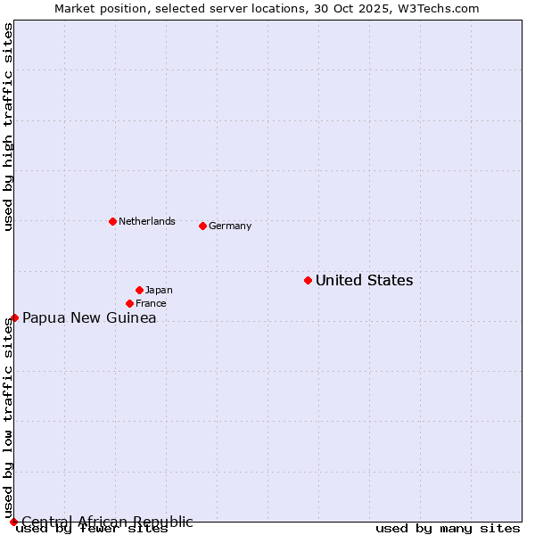 Market position of United States vs. Papua New Guinea vs. Central African Republic