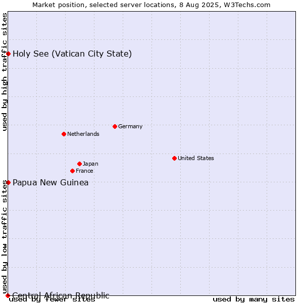 Market position of Holy See (Vatican City State) vs. Papua New Guinea vs. Central African Republic