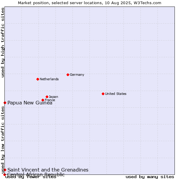 Market position of Papua New Guinea vs. Saint Vincent and the Grenadines vs. Central African Republic