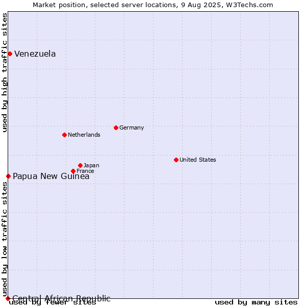 Market position of Venezuela vs. Papua New Guinea vs. Central African Republic