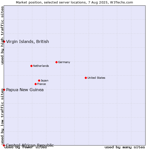 Market position of Virgin Islands, British vs. Papua New Guinea vs. Central African Republic