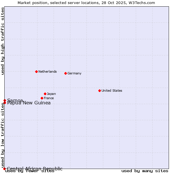 Market position of Papua New Guinea vs. Samoa vs. Central African Republic