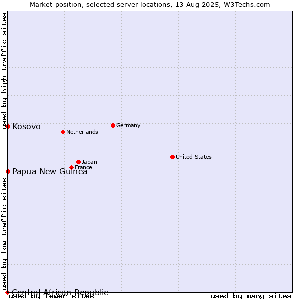 Market position of Papua New Guinea vs. Kosovo vs. Central African Republic