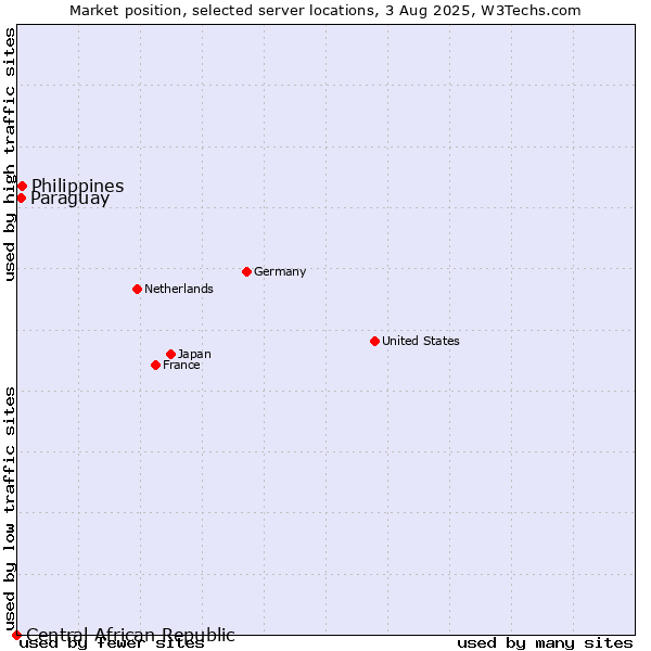 Market position of Philippines vs. Paraguay vs. Central African Republic