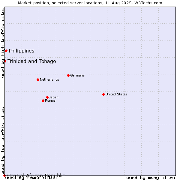 Market position of Philippines vs. Trinidad and Tobago vs. Central African Republic
