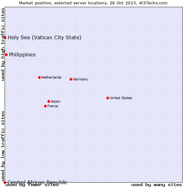Market position of Philippines vs. Holy See (Vatican City State) vs. Central African Republic