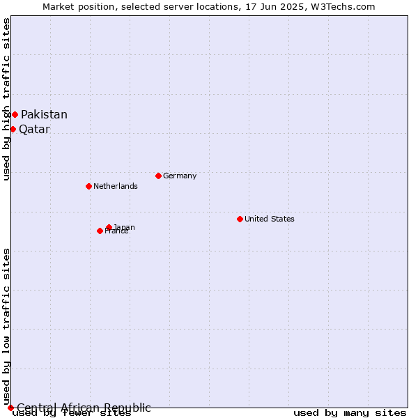 Market position of Pakistan vs. Qatar vs. Central African Republic