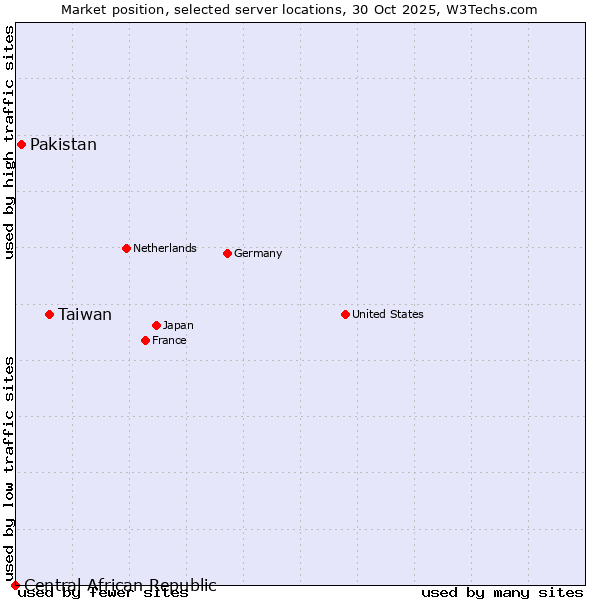 Market position of Taiwan vs. Pakistan vs. Central African Republic