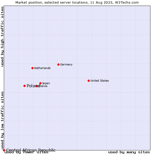 Market position of Poland vs. Central African Republic