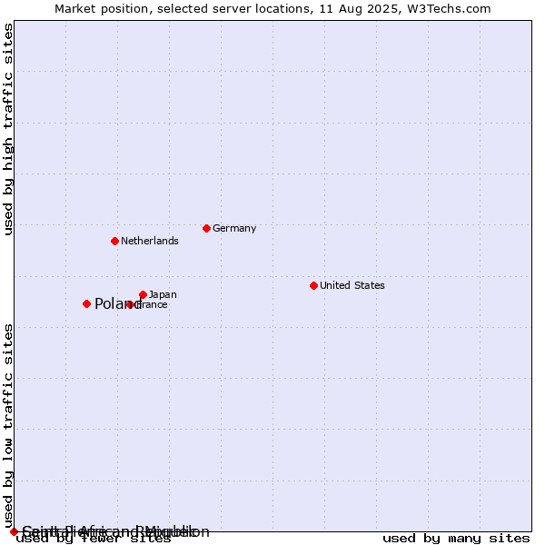 Market position of Poland vs. Saint Pierre and Miquelon vs. Central African Republic