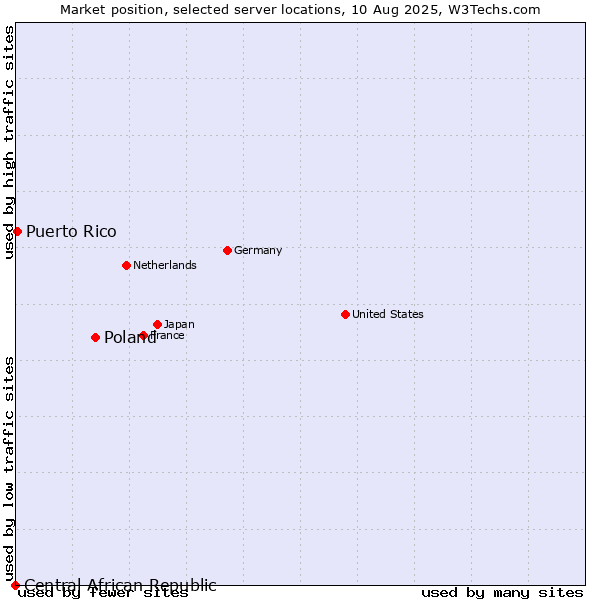 Market position of Poland vs. Puerto Rico vs. Central African Republic