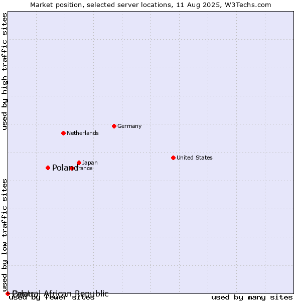 Market position of Poland vs. Palau vs. Central African Republic