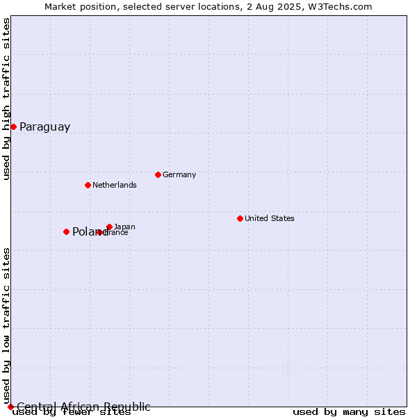 Market position of Poland vs. Paraguay vs. Central African Republic