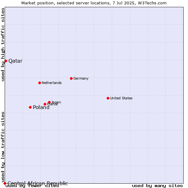 Market position of Poland vs. Qatar vs. Central African Republic