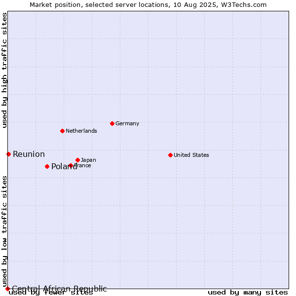 Market position of Poland vs. Reunion vs. Central African Republic