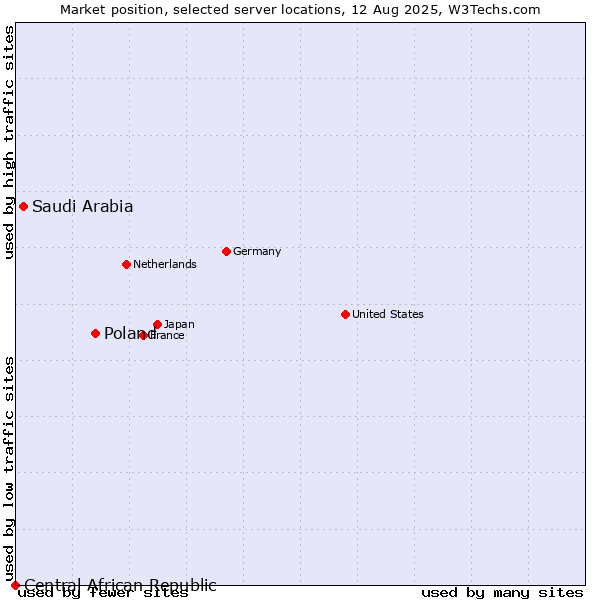 Market position of Poland vs. Saudi Arabia vs. Central African Republic