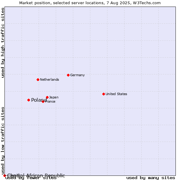 Market position of Poland vs. Chad vs. Central African Republic