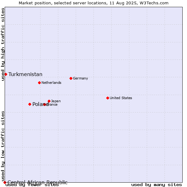 Market position of Poland vs. Turkmenistan vs. Central African Republic