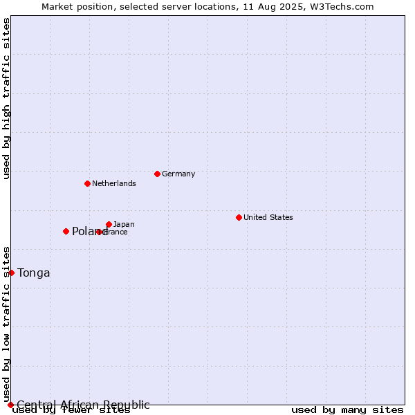 Market position of Poland vs. Tonga vs. Central African Republic