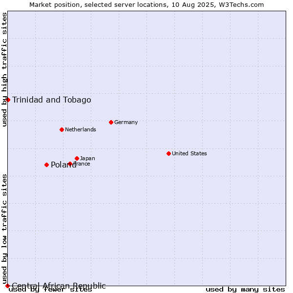 Market position of Poland vs. Trinidad and Tobago vs. Central African Republic