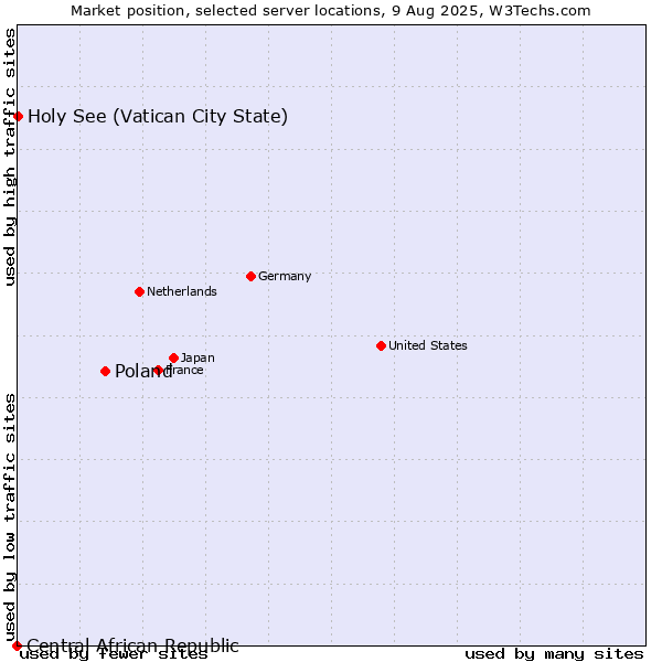 Market position of Poland vs. Holy See (Vatican City State) vs. Central African Republic