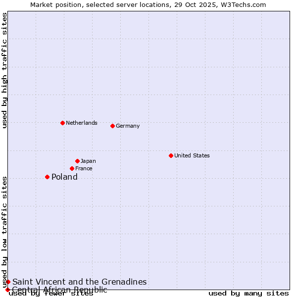 Market position of Poland vs. Saint Vincent and the Grenadines vs. Central African Republic