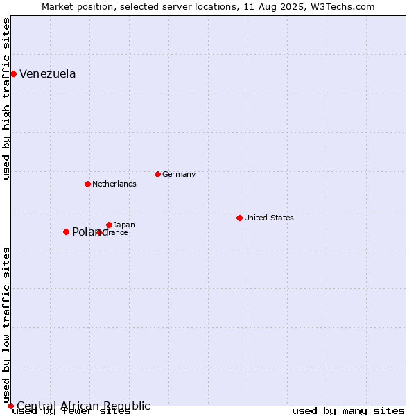 Market position of Poland vs. Venezuela vs. Central African Republic