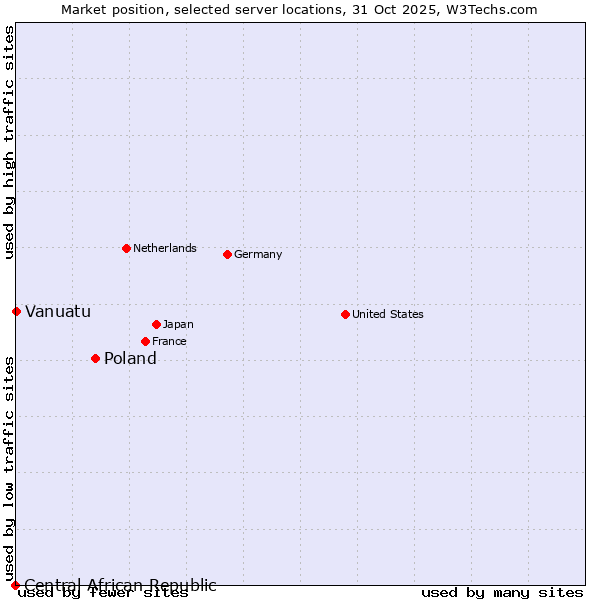 Market position of Poland vs. Vanuatu vs. Central African Republic