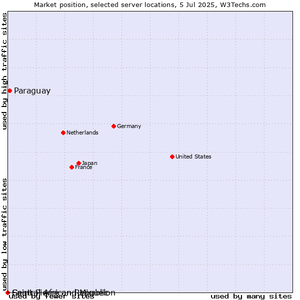 Market position of Paraguay vs. Saint Pierre and Miquelon vs. Central African Republic