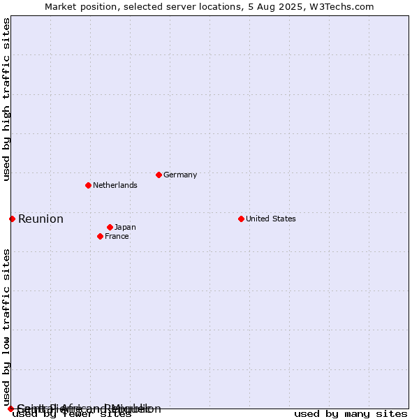Market position of Reunion vs. Saint Pierre and Miquelon vs. Central African Republic