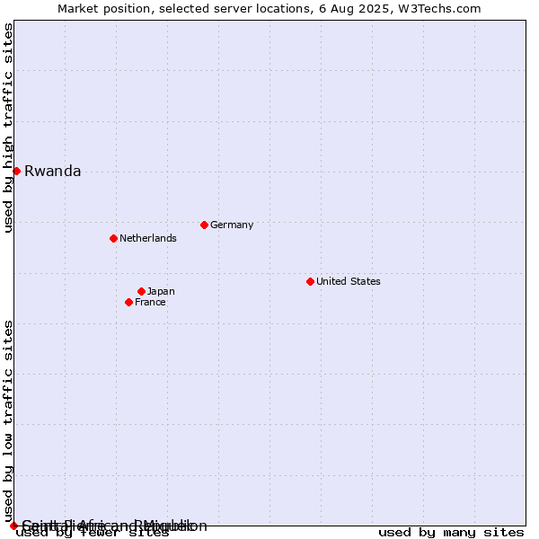 Market position of Rwanda vs. Saint Pierre and Miquelon vs. Central African Republic
