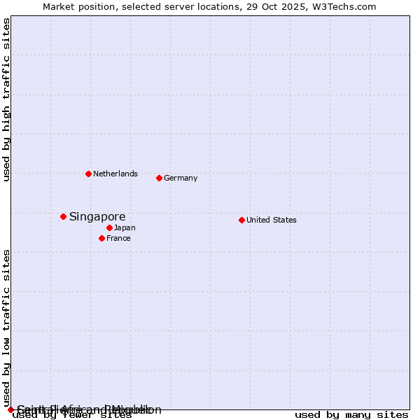 Market position of Singapore vs. Saint Pierre and Miquelon vs. Central African Republic