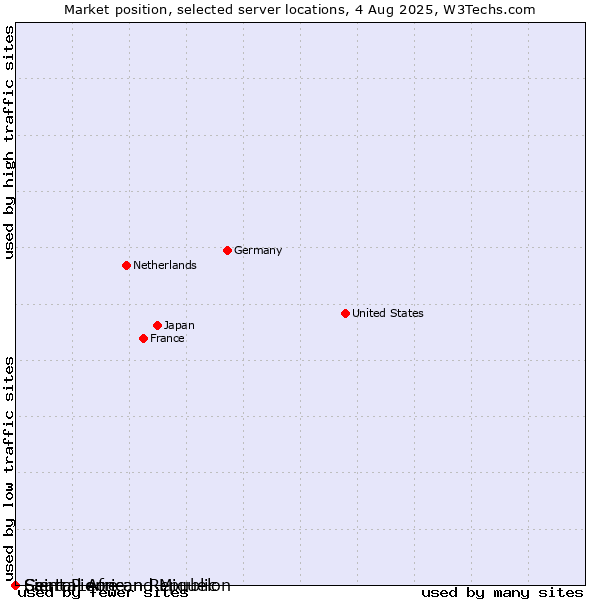 Market position of Saint Pierre and Miquelon vs. Sierra Leone vs. Central African Republic