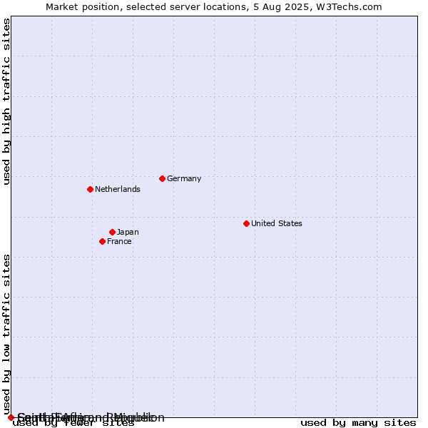Market position of Saint Pierre and Miquelon vs. Central African Republic vs. South Sudan