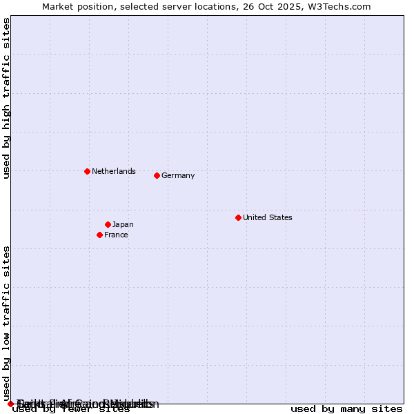 Market position of Saint Pierre and Miquelon vs. Turks and Caicos Islands vs. Central African Republic