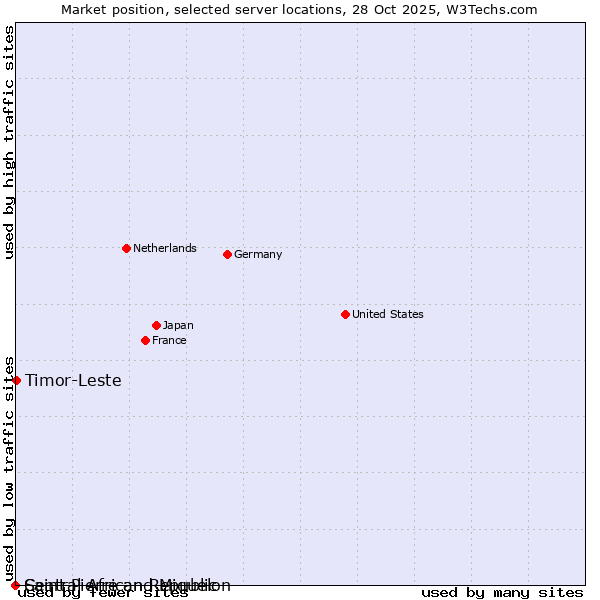 Market position of Timor-Leste vs. Saint Pierre and Miquelon vs. Central African Republic