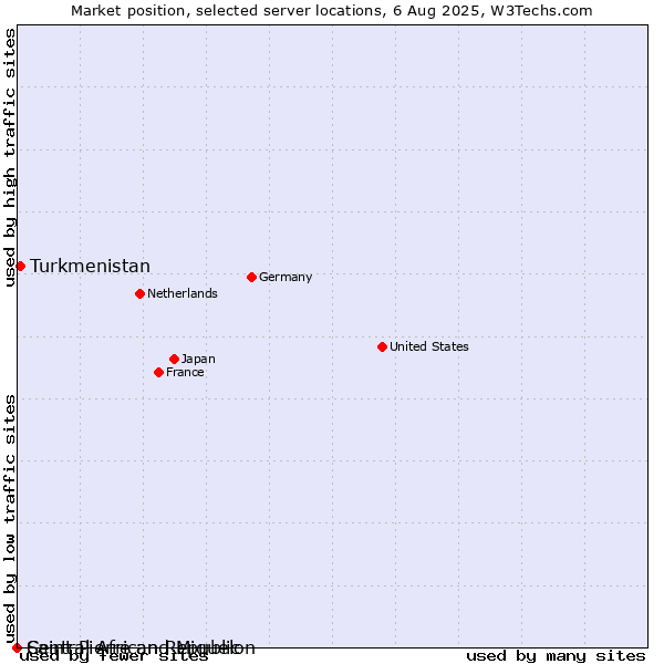 Market position of Turkmenistan vs. Saint Pierre and Miquelon vs. Central African Republic