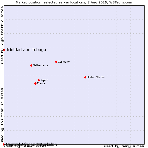 Market position of Trinidad and Tobago vs. Saint Pierre and Miquelon vs. Central African Republic