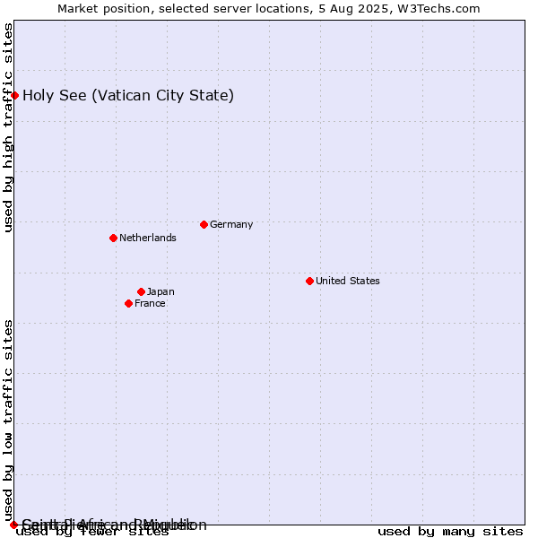 Market position of Holy See (Vatican City State) vs. Saint Pierre and Miquelon vs. Central African Republic